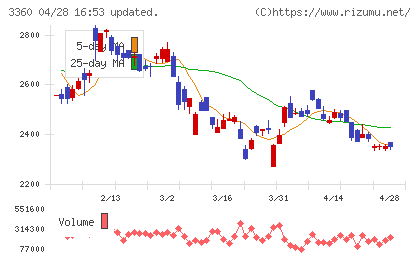 シップヘルスケアホールディングスチャート
