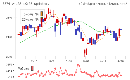 内外テックチャート