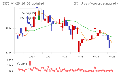 ＺＯＡチャート