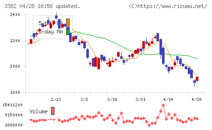 セブン＆アイ・ホールディングスチャート