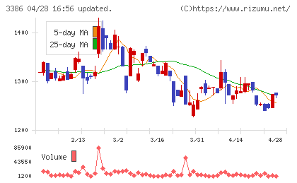 コスモ・バイオチャート