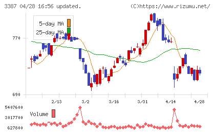 クリエイト・レストランツ・ホールディングスチャート