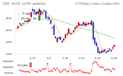 ツルハホールディングスチャート