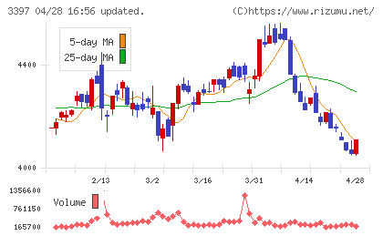 トリドールホールディングスチャート