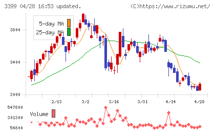 丸千代山岡家チャート