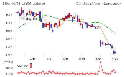 プログレス・テクノロジーズ　グループチャート