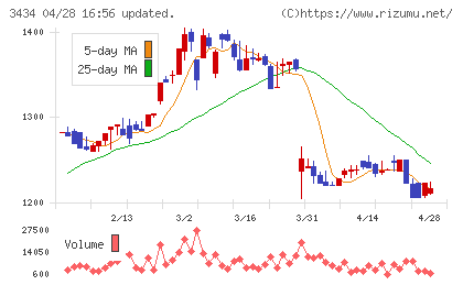 アルファチャート