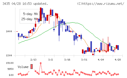 サンコーテクノチャート