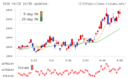 ＳＵＭＣＯチャート