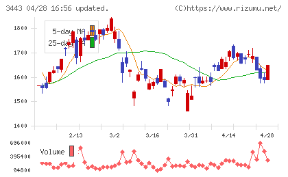 川田テクノロジーズチャート