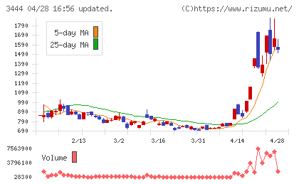 菊池製作所チャート