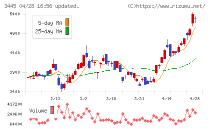 ＲＳ　Ｔｅｃｈｎｏｌｏｇｉｅｓチャート