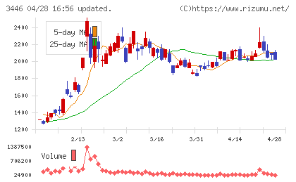 ジェイテックコーポレーションチャート