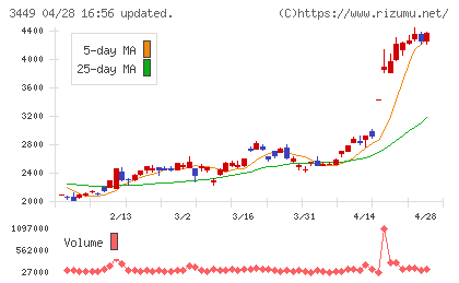 テクノフレックスチャート