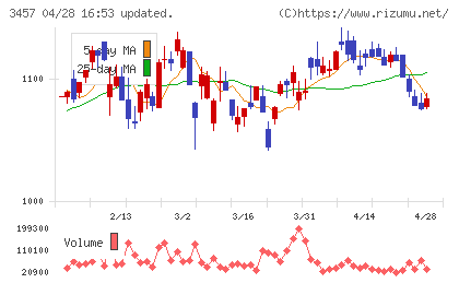 ハウスドゥチャート