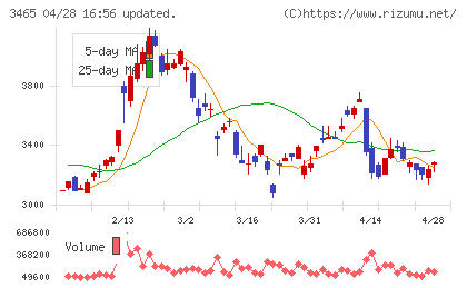 ケイアイスター不動産チャート