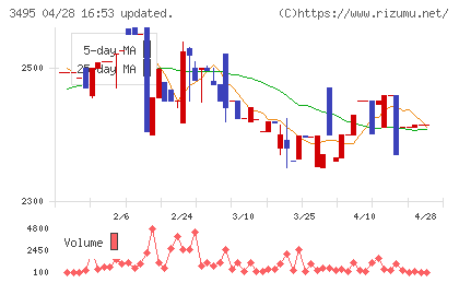 香陵住販チャート