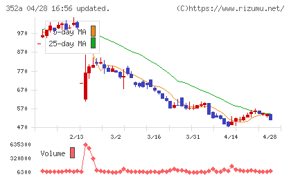 ＬＯＩＶＥチャート