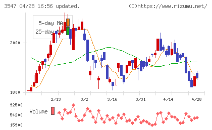 ユニシアホールディングスチャート