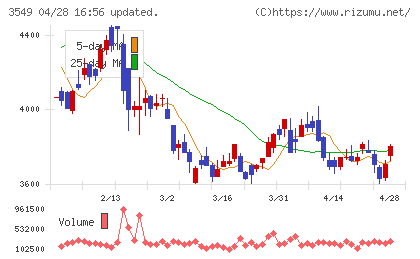 クスリのアオキホールディングスチャート