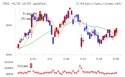 力の源ホールディングスチャート