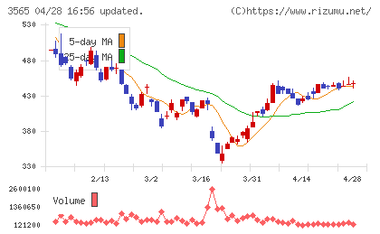 アセンテックチャート