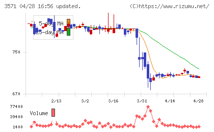 ソトーチャート