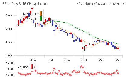 マツオカコーポレーションチャート