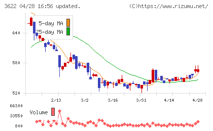 ネットイヤーグループチャート