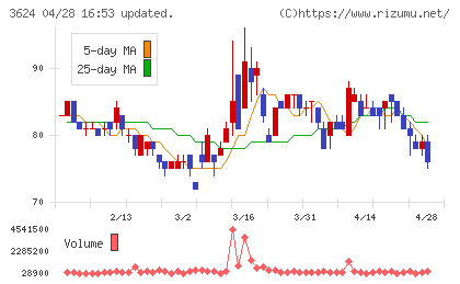 アクセルマークチャート