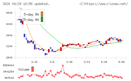 ＴＩＳチャート