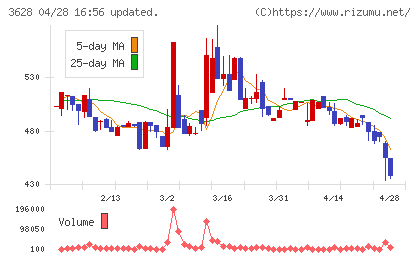 データホライゾンチャート