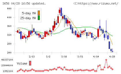 ＫＬａｂチャート