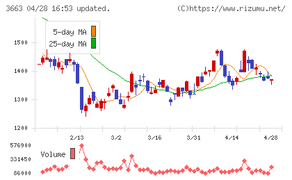 アートスパークホールディングスチャート