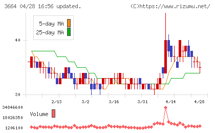 モブキャストホールディングスチャート