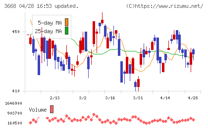 コロプラチャート