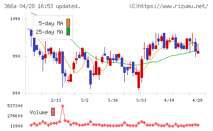 ウェルネス・コミュニケーションズチャート