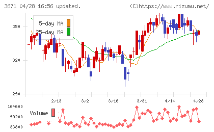 ソフトマックスチャート