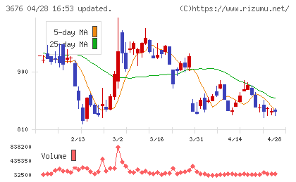 デジタルハーツホールディングスチャート