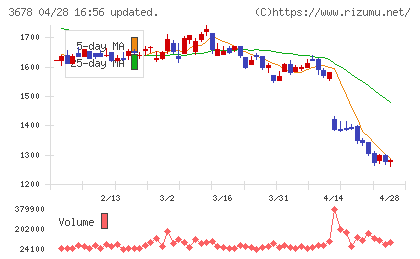 メディアドゥチャート