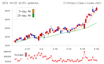 プリモグローバルホールディングスチャート
