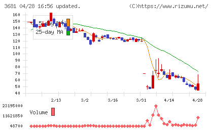 ブイキューブチャート