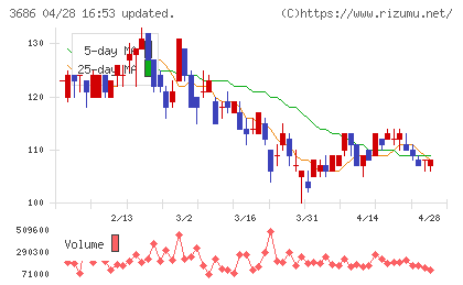 ディー・エル・イーチャート