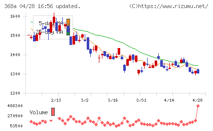 北里コーポレーションチャート