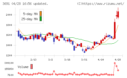 デジタルプラスチャート
