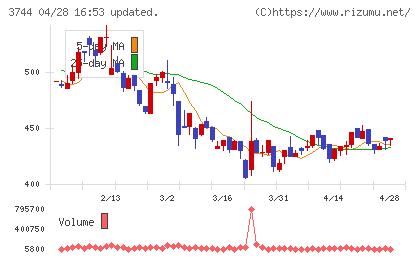 サイオスチャート
