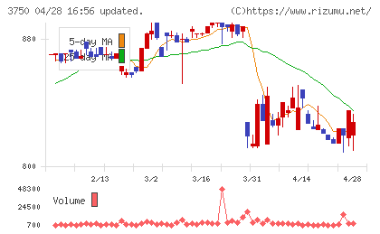 ＡＤＲ１２０Ｓチャート