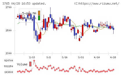 ガンホー・オンライン・エンターテイメントチャート