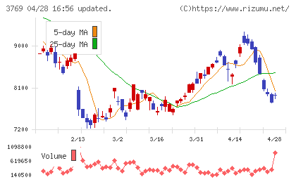 ＧＭＯペイメントゲートウェイチャート