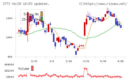 アドバンスト・メディアチャート